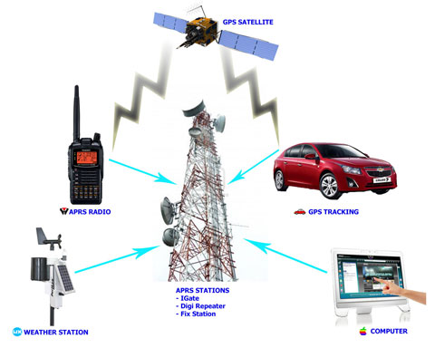 \"APRS\"