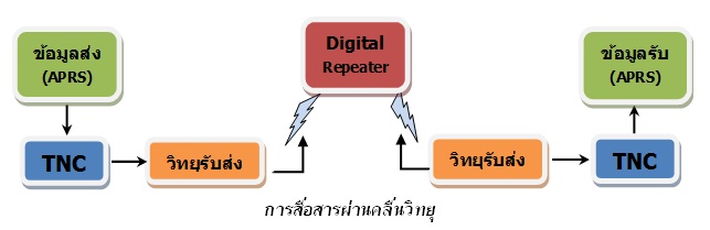 \"ผังการสื่อสารผ่านคลื่นวิทยุ\"