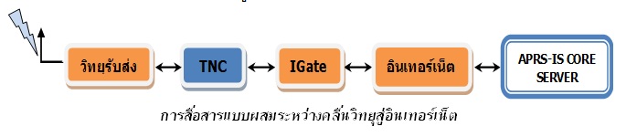 \"ผังการสื่อสารแบบผสมระหว่างเคลื่นอวิทยุสู่อินเทอร์เน็ต\"